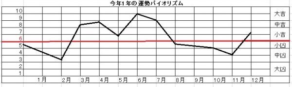 九紫火星 運勢 グラフ